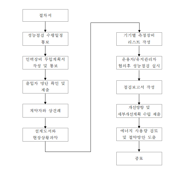 성능점검 절차 이미지